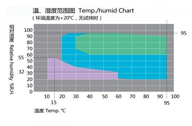 恒溫恒濕試驗箱濕度區(qū)間