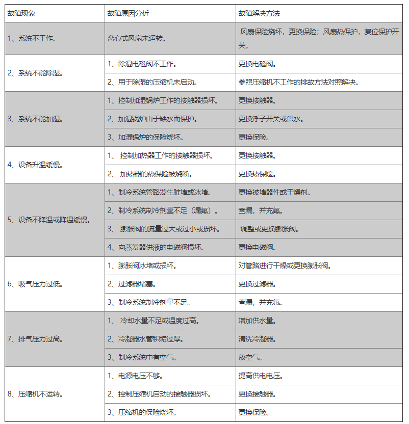 恒溫恒濕試驗箱故障表