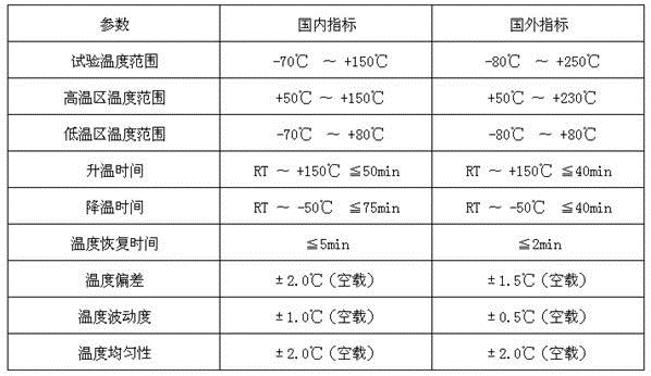 國內外冷熱沖擊試驗箱對比