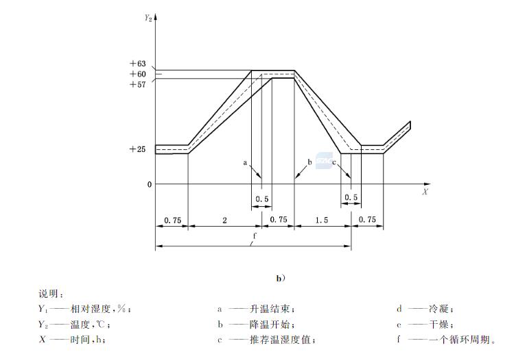 濕熱循環(huán)試驗(yàn)次數(shù)